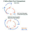 Figure 8 - P-40 and Zero Loop Diagram