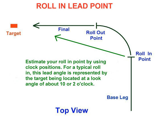 Fig 9 - Roll In Lead Point