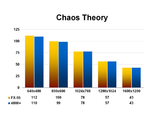 Chaos Theory