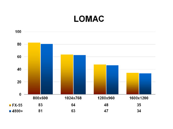 LOMAC
