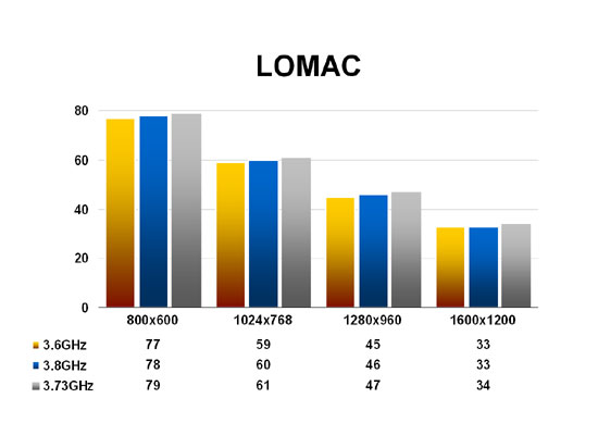 LOMAC