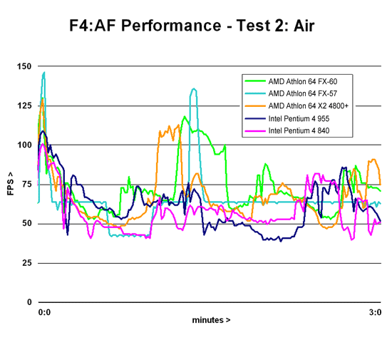 F4:AF Performance - Test 2: Air