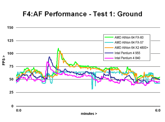 F4:AF Performance - Test 1: Ground