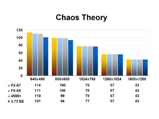 Chaos Theory