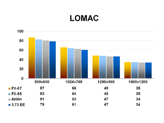 LOMAC