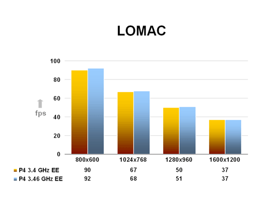 LOMAC