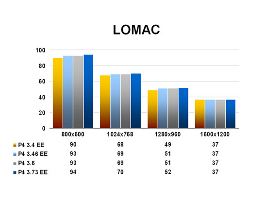 LOMAC
