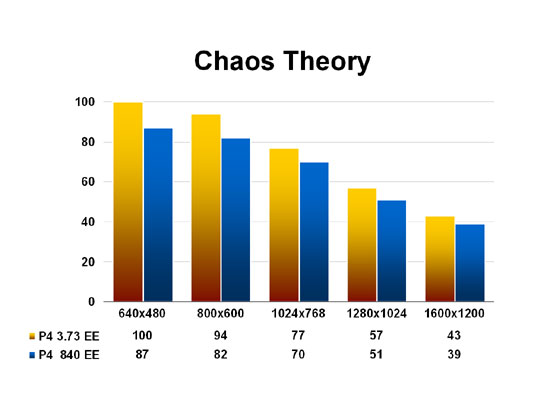 Chaos Theory