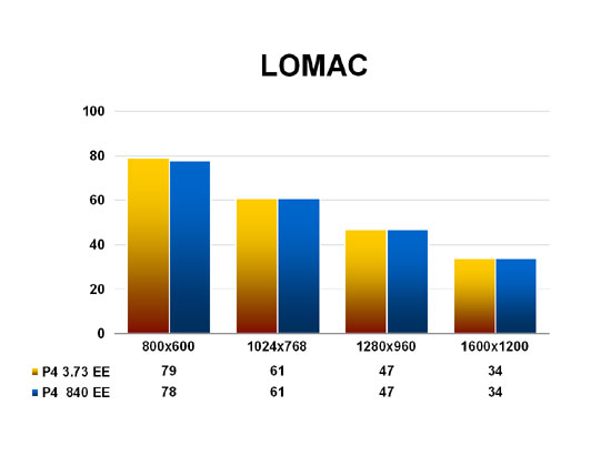 LOMAC