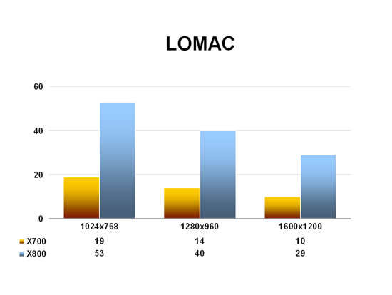 LOMAC