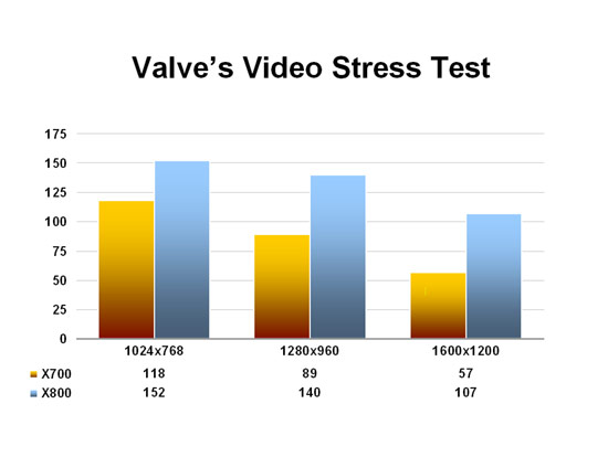 Valve's Video Stress Test