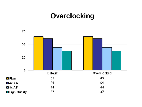 Overclocked