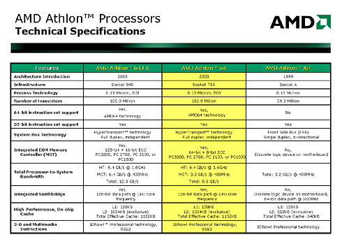 AMD Athlon™ Processors Technical Specifications