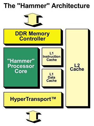The "Hammer" Architecture