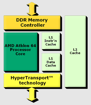 The AMD Athlon 64 Processor Architecture