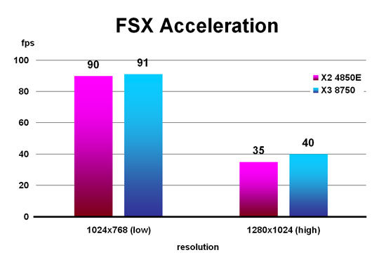 FSX Acceleration