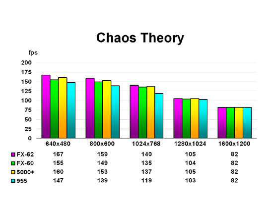 Chaos Theory