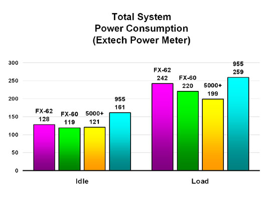 Total System Power Consumption