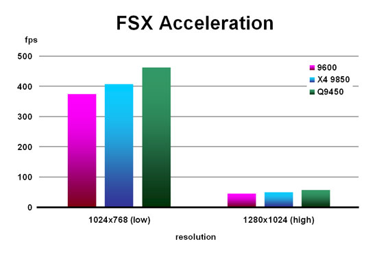 FSX Acceleration