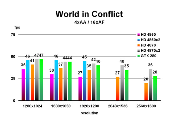 World in Conflict