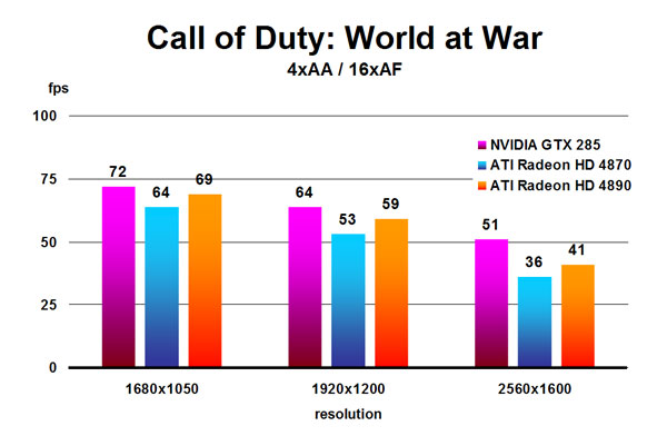 Call of Duty: World at War
