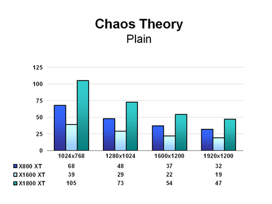 Chaos Theory - Plain
