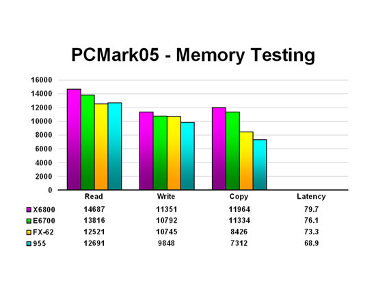 PCMark05 - Memory Testing
