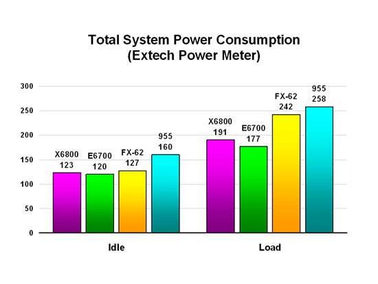 Total System Power Consumption (Extech Power Meter)