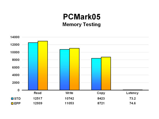 Memory Testing