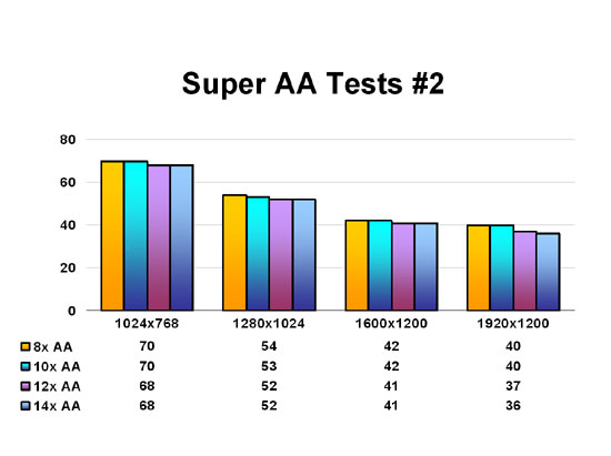 Super AA Tests #2