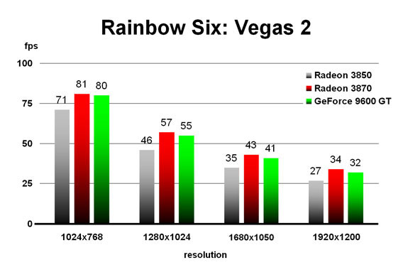 Rainbow Six: Vegas 2
