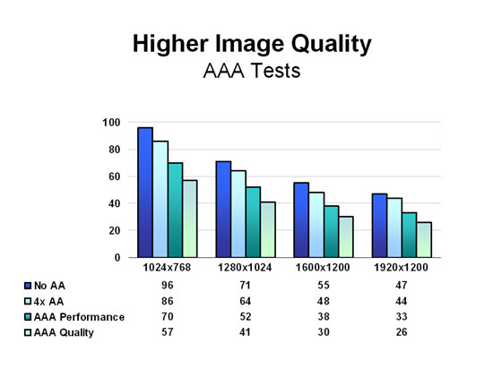 Higher Image Quality - AAA Tests