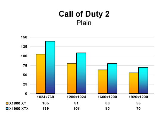 X1900 XTX Call of Duty 2 - Plain