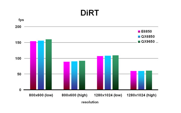 DiRT