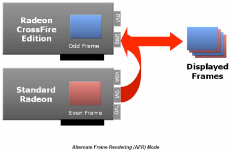 Alternate Frame Rendering (AFR)